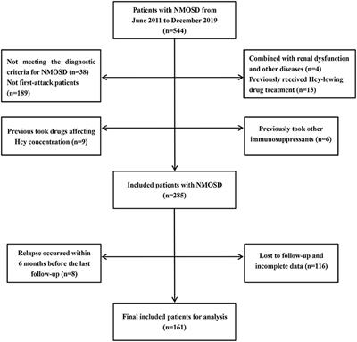 Serum Homocysteine Level Is a Predictor of Relapse and Prognosis in Patients With First-Attack Neuromyelitis Optica Spectrum Disorders